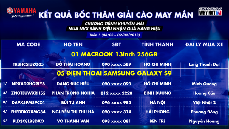 Kết quả bốc thăm may mắn chương trình khuyến mại “Mua NVX sành điệu – Nhận quà hàng hiệu” - Tuần 5