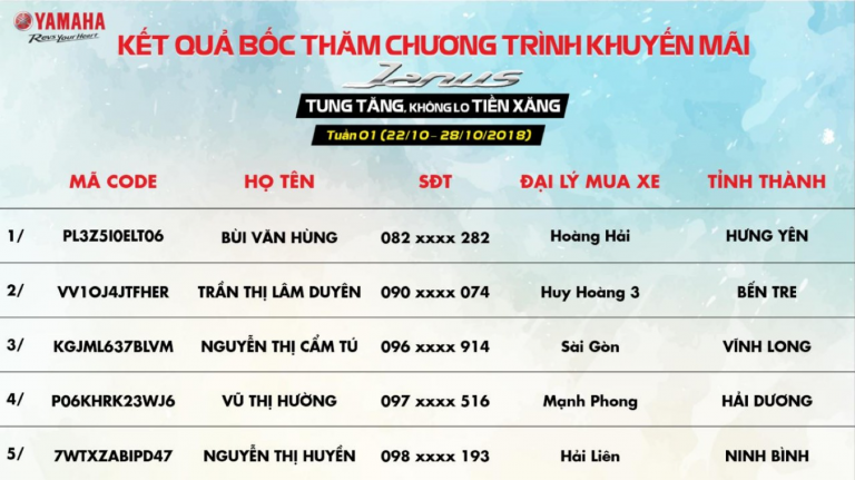 Kết quả bốc thăm may mắn chương trình khuyến mại “Janus tung tăng, Không lo tiền xăng” - Tuần 1