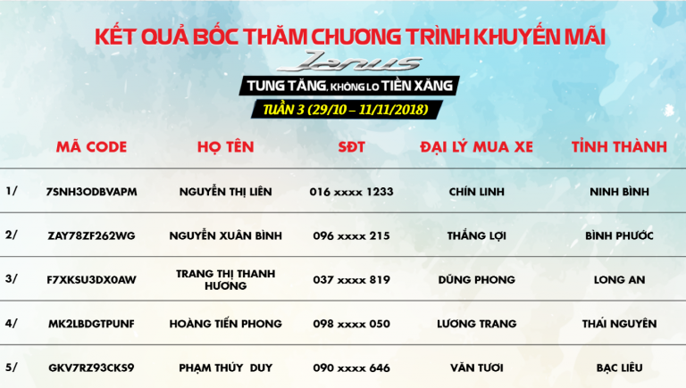 Kết quả bốc thăm may mắn chương trình khuyến mại “Janus tung tăng, Không lo tiền xăng” – Tuần 3