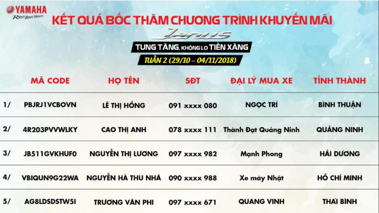 Kết quả bốc thăm may mắn chương trình khuyến mại “Janus tung tăng, Không lo tiền xăng” - Tuần 2