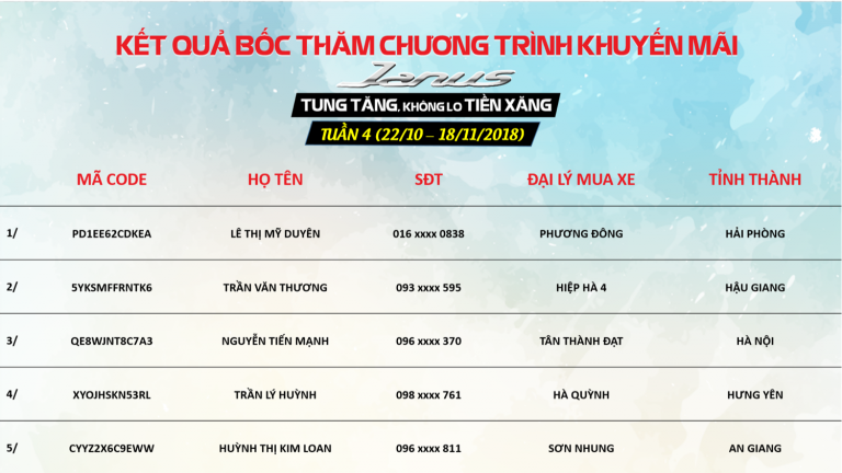 Kết quả bốc thăm may mắn chương trình khuyến mại “Janus tung tăng, Không lo tiền xăng” – Tuần 4