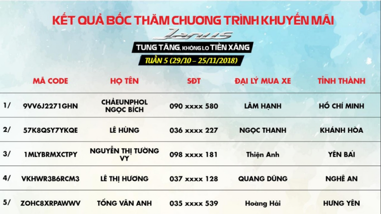 Kết quả bốc thăm may mắn chương trình khuyến mại “Janus tung tăng, Không lo tiền xăng” – Tuần 5