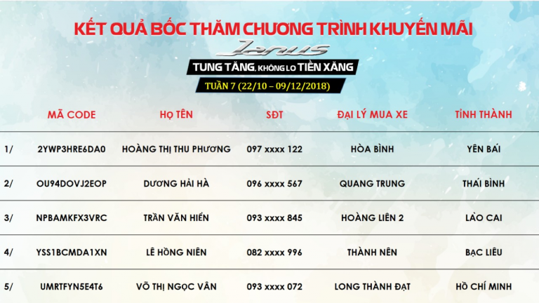 Kết quả bốc thăm may mắn chương trình khuyến mại “Janus tung tăng, Không lo tiền xăng” – Tuần 7