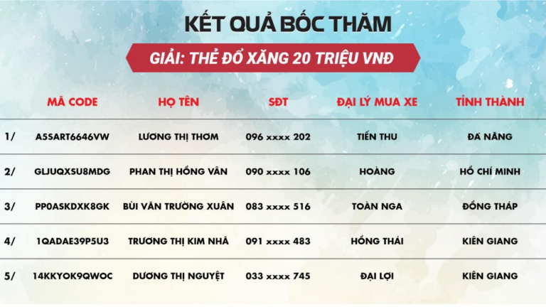 Kết quả bốc thăm may mắn CTKM “Xe xinh đón tết” – Tuần 5 và “Janus tung tăng, Không lo tiền xăng” – Tuần 13